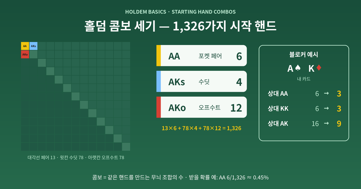홀덤 콤보 도식 — 13×13 시작 핸드 격자에서 AA 6콤보, AKs 4콤보, AKo 12콤보를 표시하고 스페이드 A·다이아몬드 K 블로커로 상대 AA가 6에서 3, AK가 16에서 9로 줄어드는 모습