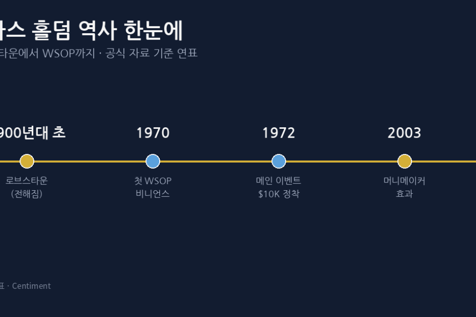 텍사스 홀덤 역사 연표 인포그래픽 - 1900년대 초 로브스타운, 1970년 첫 WSOP, 1972년 메인 이벤트 구조, 2003년 머니메이커 효과 4개 시점을 잇는 가로 타임라인