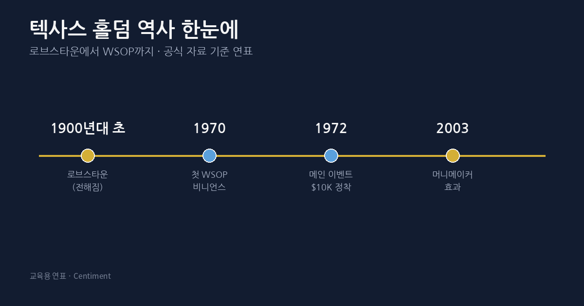 텍사스 홀덤 역사 연표 텍사스 홀덤 역사 연표 인포그래픽 - 1900년대 초 로브스타운, 1970년 첫 WSOP, 1972년 메인 이벤트 구조, 2003년 머니메이커 효과 4개 시점을 잇는 가로 타임라인