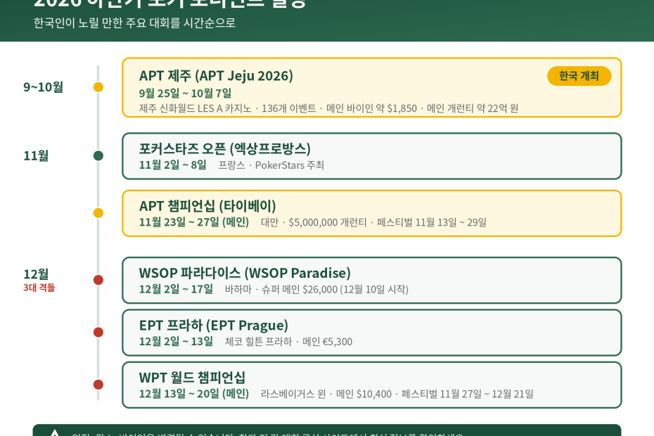 2026년 하반기 포커 토너먼트 일정 타임라인(2026년 10월 2일 기준) - APT 제주 9월 25일~10월 7일(한국 개최), 포커스타즈 오픈 11월 2일~8일, APT 챔피언십 11월 23일~27일(타이베이), WSOP 파라다이스 12월 2일~17일(바하마), EPT 프라하 12월 2일~13일, WPT 월드 챔피언십 12월 13일~20일(라스베이거스)