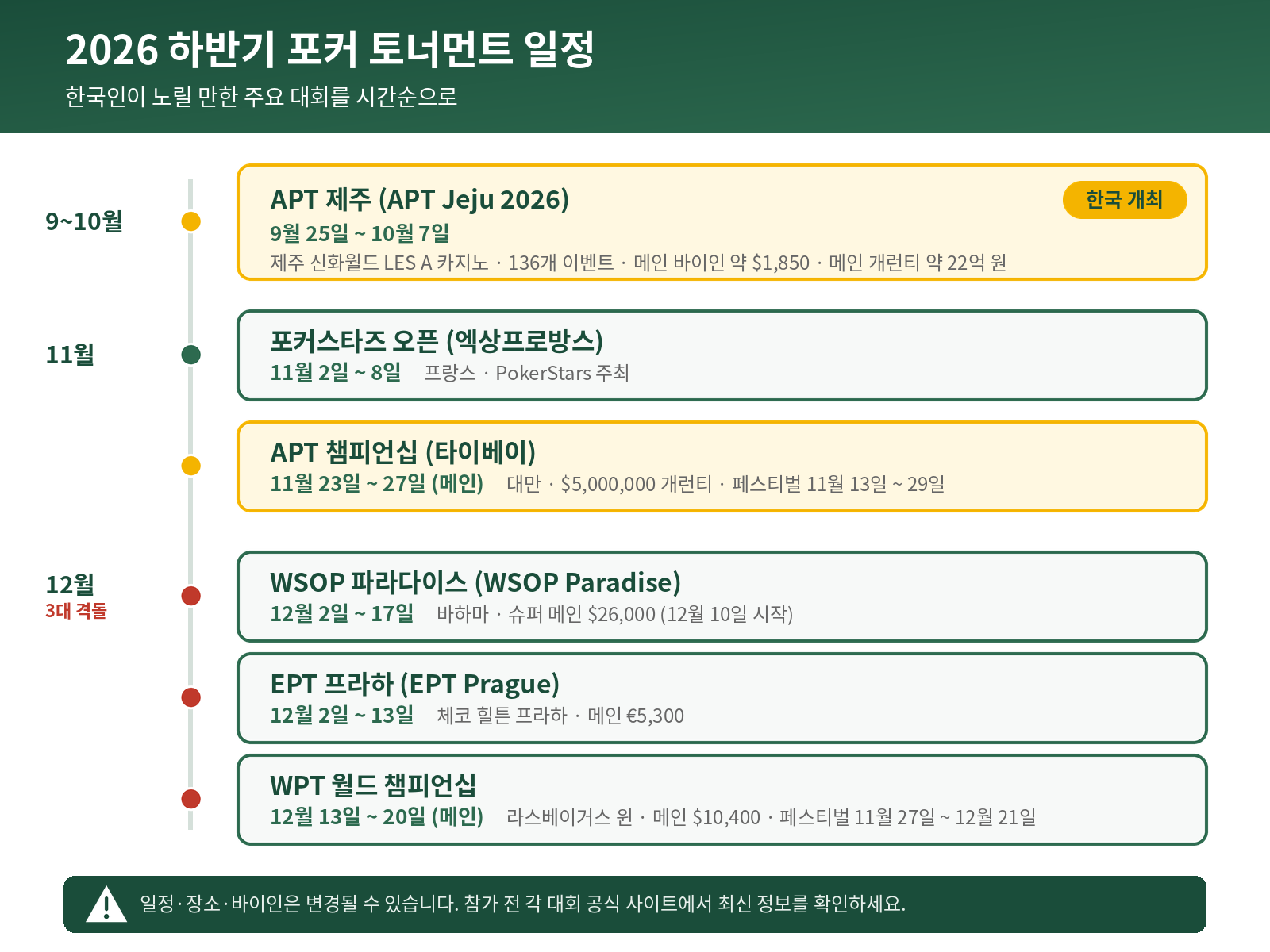 2026년 하반기 포커 토너먼트 일정 타임라인(2026년 10월 2일 기준) - APT 제주 9월 25일~10월 7일(한국 개최), 포커스타즈 오픈 11월 2일~8일, APT 챔피언십 11월 23일~27일(타이베이), WSOP 파라다이스 12월 2일~17일(바하마), EPT 프라하 12월 2일~13일, WPT 월드 챔피언십 12월 13일~20일(라스베이거스)