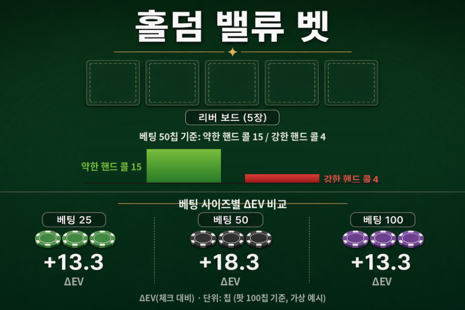홀덤 밸류 벳 판단 예시 - 가상 레인지에서 베팅 50칩 기준 콜하는 약한·강한 핸드 콤보 수와 베팅 25·50·100칩별 체크 대비 이득(+13.3, +18.3, +13.3)을 보여주는 그래프