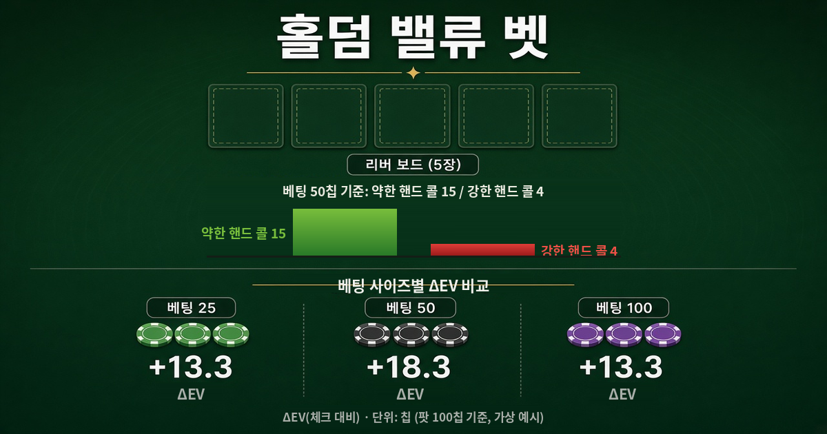 홀덤 밸류 벳 — 베팅 크기별 콜해 주는 핸드 비교 홀덤 밸류 벳 판단 예시 - 가상 레인지에서 베팅 50칩 기준 콜하는 약한·강한 핸드 콤보 수와 베팅 25·50·100칩별 체크 대비 이득(+13.3, +18.3, +13.3)을 보여주는 그래프