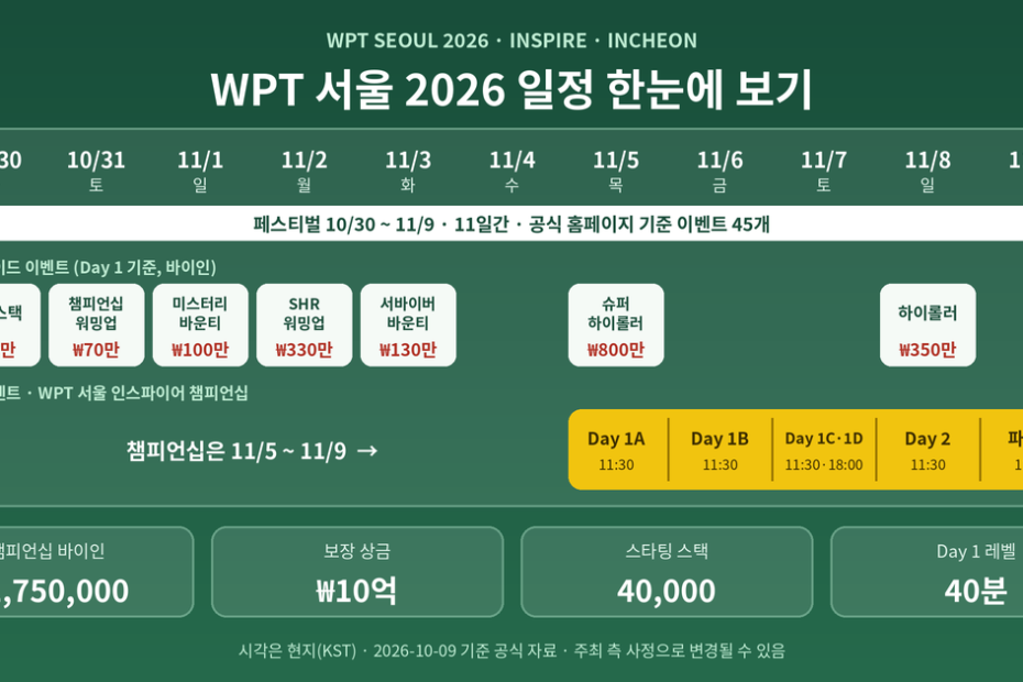 WPT 서울 2026 일정 타임라인 - 10월 30일부터 11월 9일까지 페스티벌 기간, 주요 사이드 이벤트 바이인, 챔피언십 Day 1A부터 파이널 데이(11/5~11/9) 구간과 바이인·보장 상금·스타팅 스택을 정리한 다이어그램