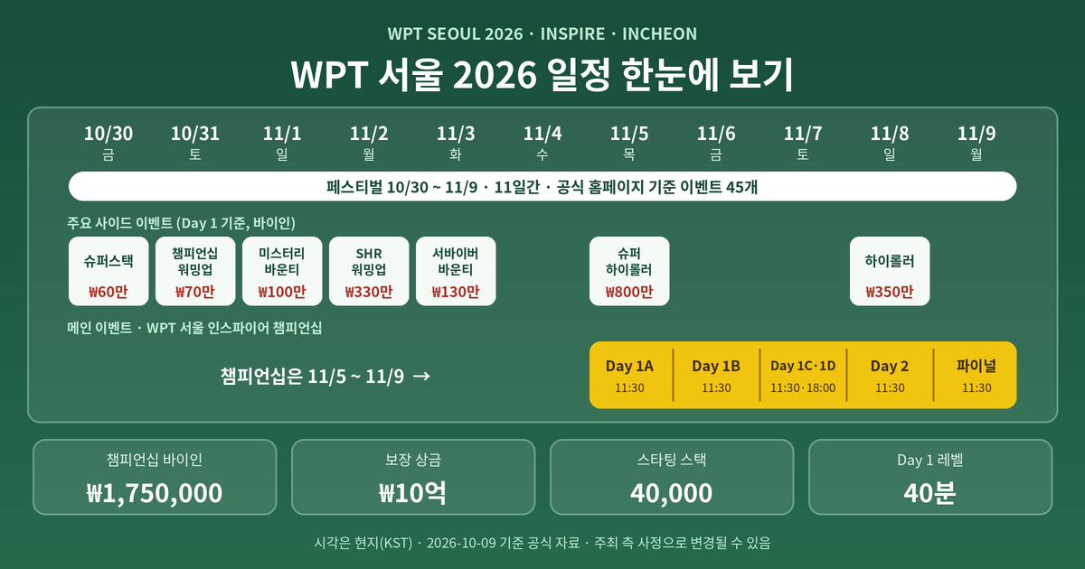 WPT 서울 2026 일정 타임라인 WPT 서울 2026 일정 타임라인 - 10월 30일부터 11월 9일까지 페스티벌 기간, 주요 사이드 이벤트 바이인, 챔피언십 Day 1A부터 파이널 데이(11/5~11/9) 구간과 바이인·보장 상금·스타팅 스택을 정리한 다이어그램