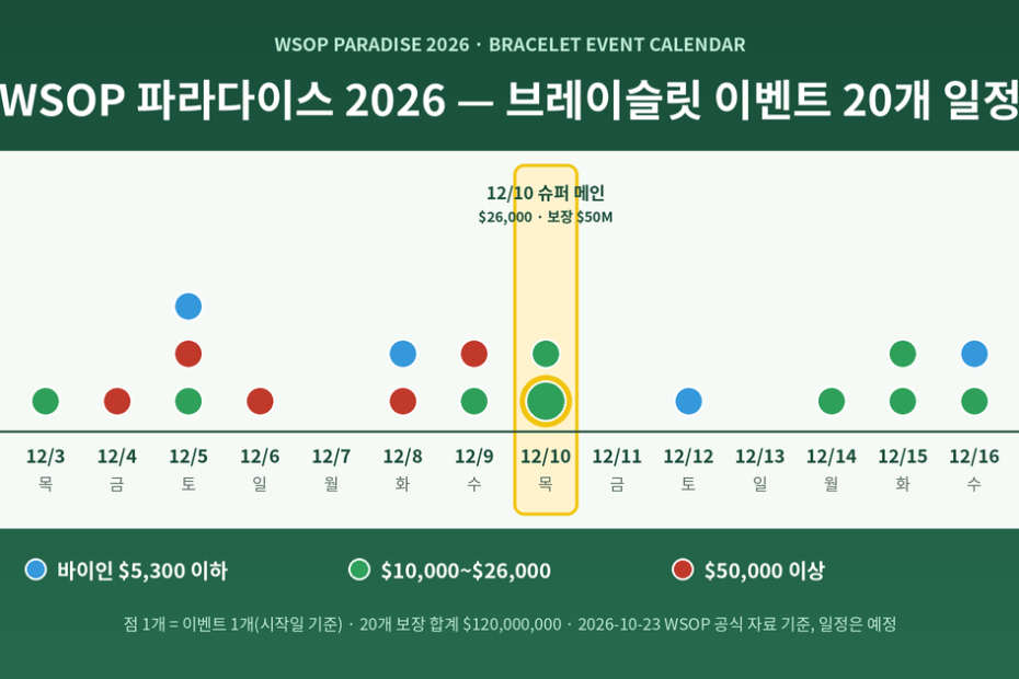 WSOP 파라다이스 2026 이벤트 일정 다이어그램