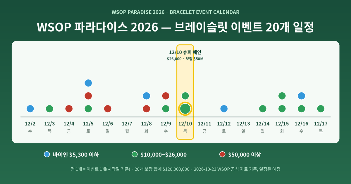 WSOP 파라다이스 2026 이벤트 일정 달력 WSOP 파라다이스 2026 일정 다이어그램 - 12월 2일부터 17일까지 브레이슬릿 이벤트 20개를 바이인 규모별로 표시하고 12월 10일 슈퍼 메인 이벤트를 강조한 달력형 그림